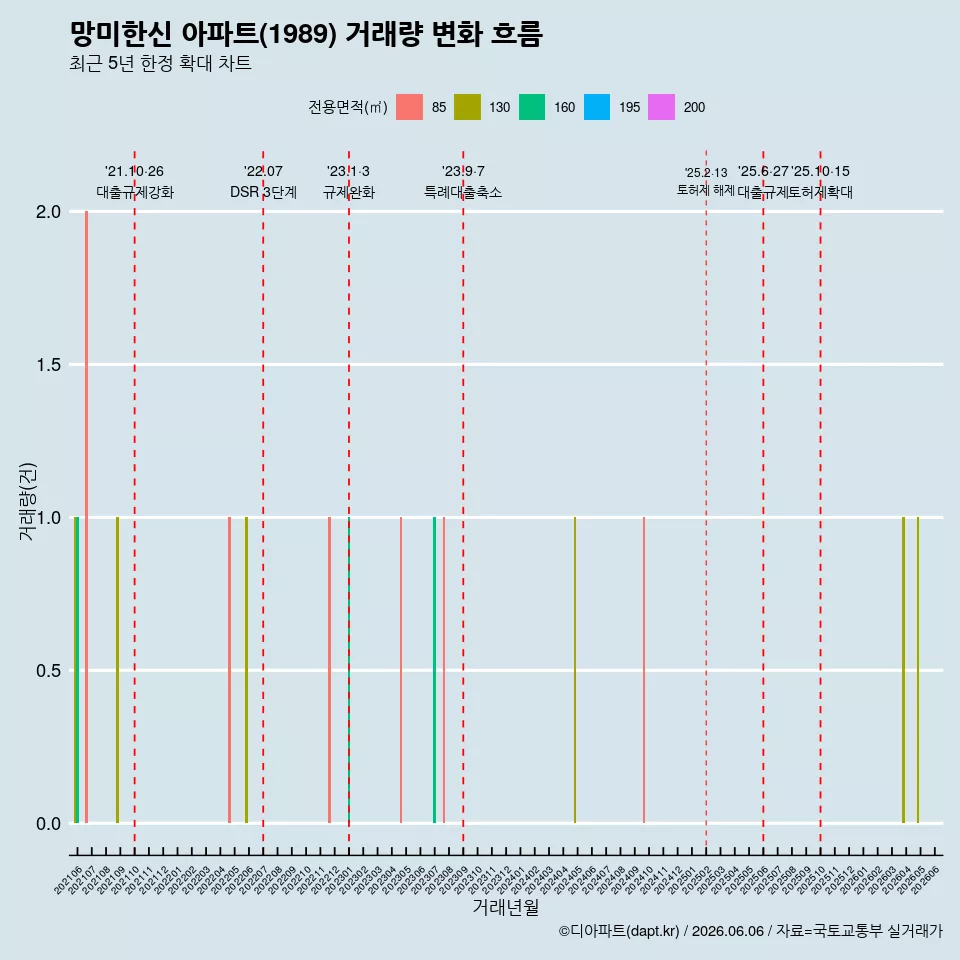 망미한신 아파트(1989) 거래량 변화 흐름