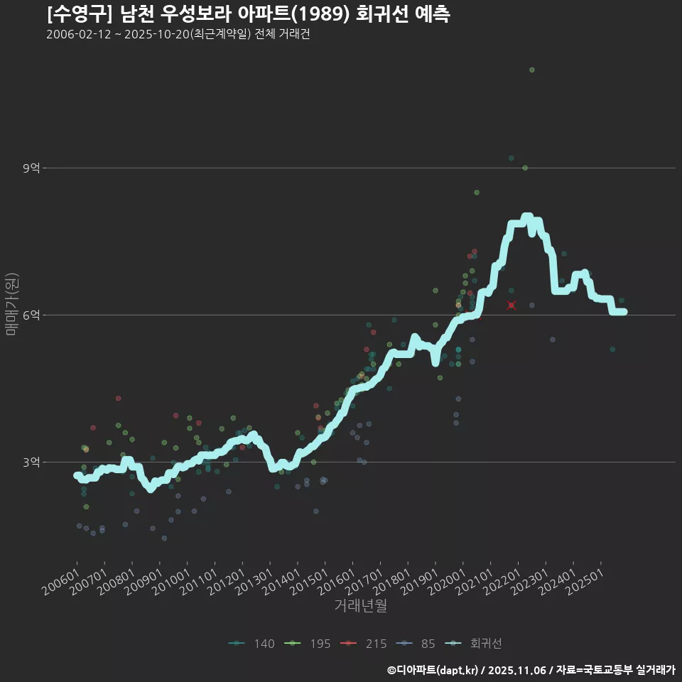 [수영구] 남천 우성보라 아파트(1989) 회귀선 예측