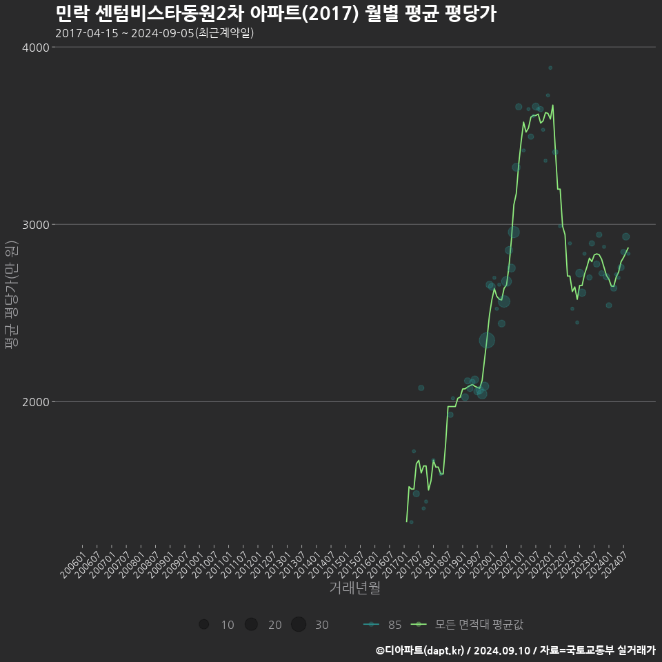 민락 센텀비스타동원2차 아파트(2017) 월별 평균 평당가