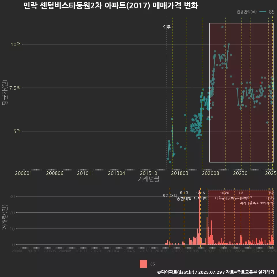 민락 센텀비스타동원2차 아파트(2017) 매매가격 변화