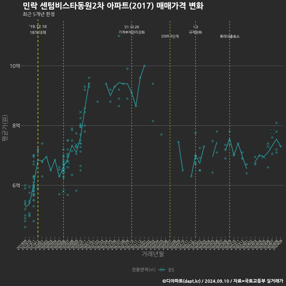 민락 센텀비스타동원2차 아파트(2017) 매매가격 변화