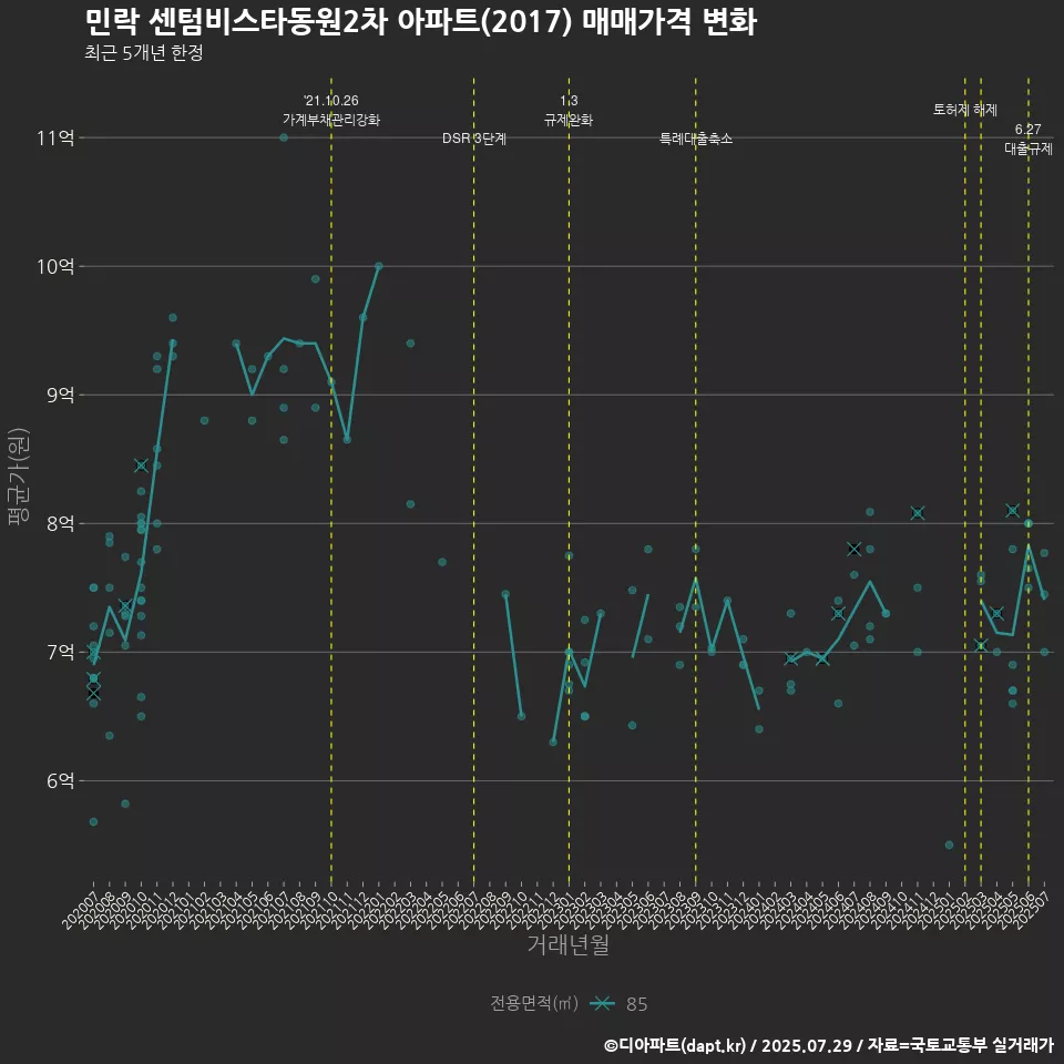 민락 센텀비스타동원2차 아파트(2017) 매매가격 변화