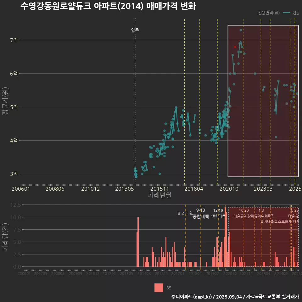 수영강동원로얄듀크 아파트(2014) 매매가격 변화