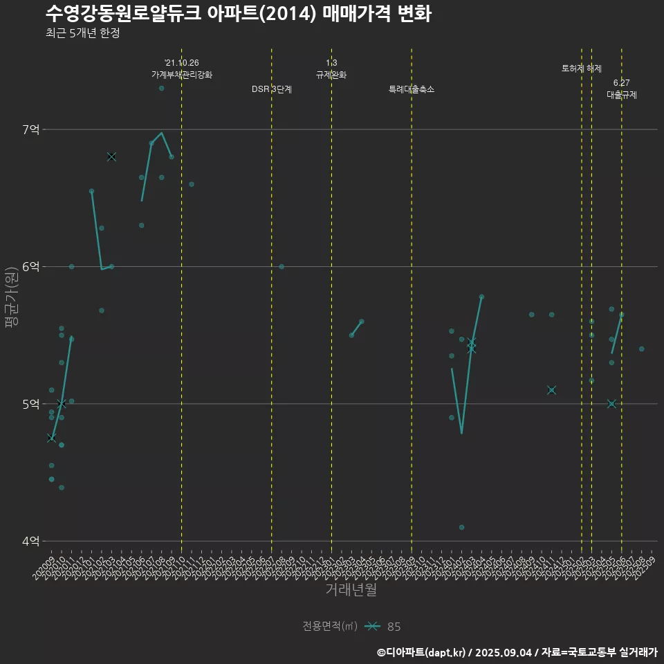 수영강동원로얄듀크 아파트(2014) 매매가격 변화