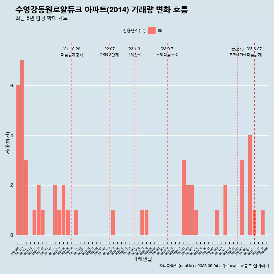 수영강동원로얄듀크 아파트(2014) 거래량 변화 흐름