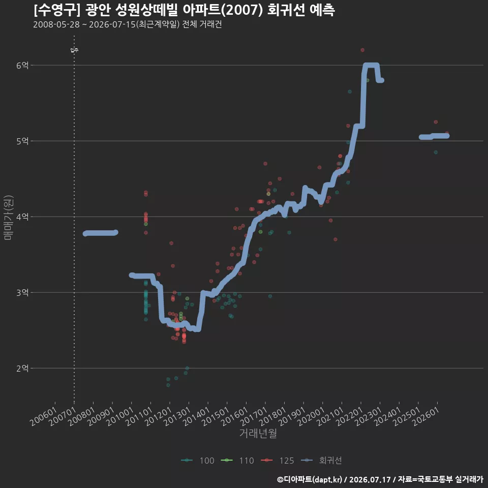 [수영구] 광안 성원상떼빌 아파트(2007) 회귀선 예측