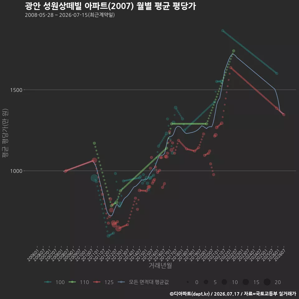 광안 성원상떼빌 아파트(2007) 월별 평균 평당가