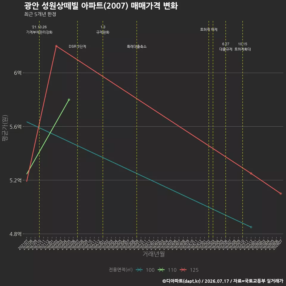 광안 성원상떼빌 아파트(2007) 매매가격 변화