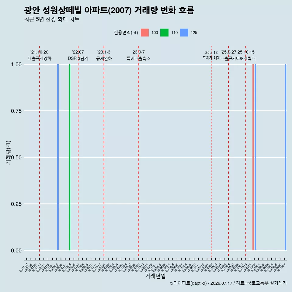 광안 성원상떼빌 아파트(2007) 거래량 변화 흐름