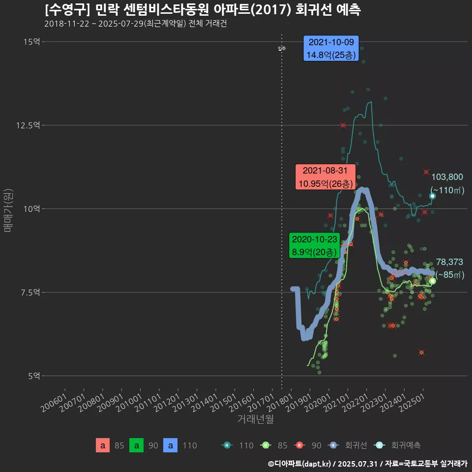 [수영구] 민락 센텀비스타동원 아파트(2017) 회귀선 예측