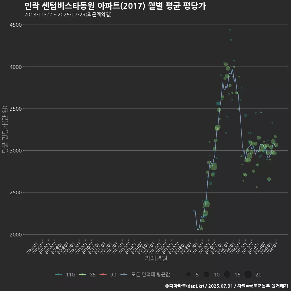 민락 센텀비스타동원 아파트(2017) 월별 평균 평당가