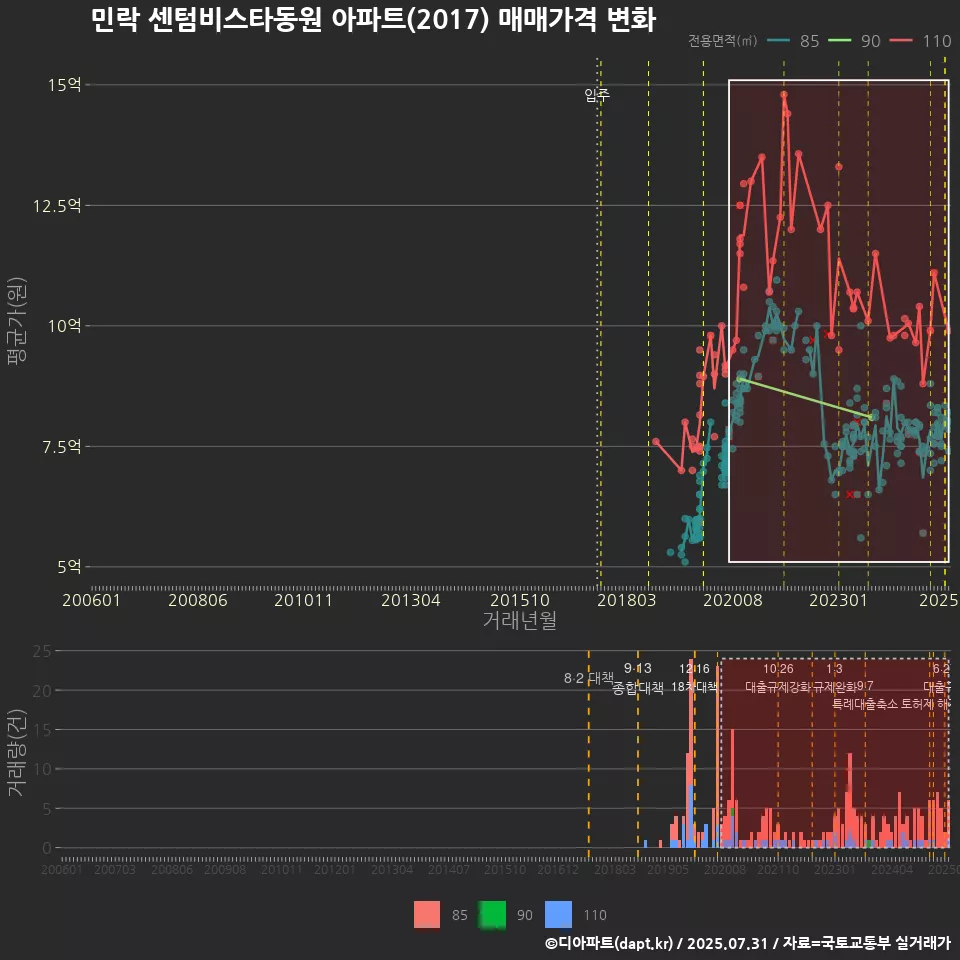 민락 센텀비스타동원 아파트(2017) 매매가격 변화