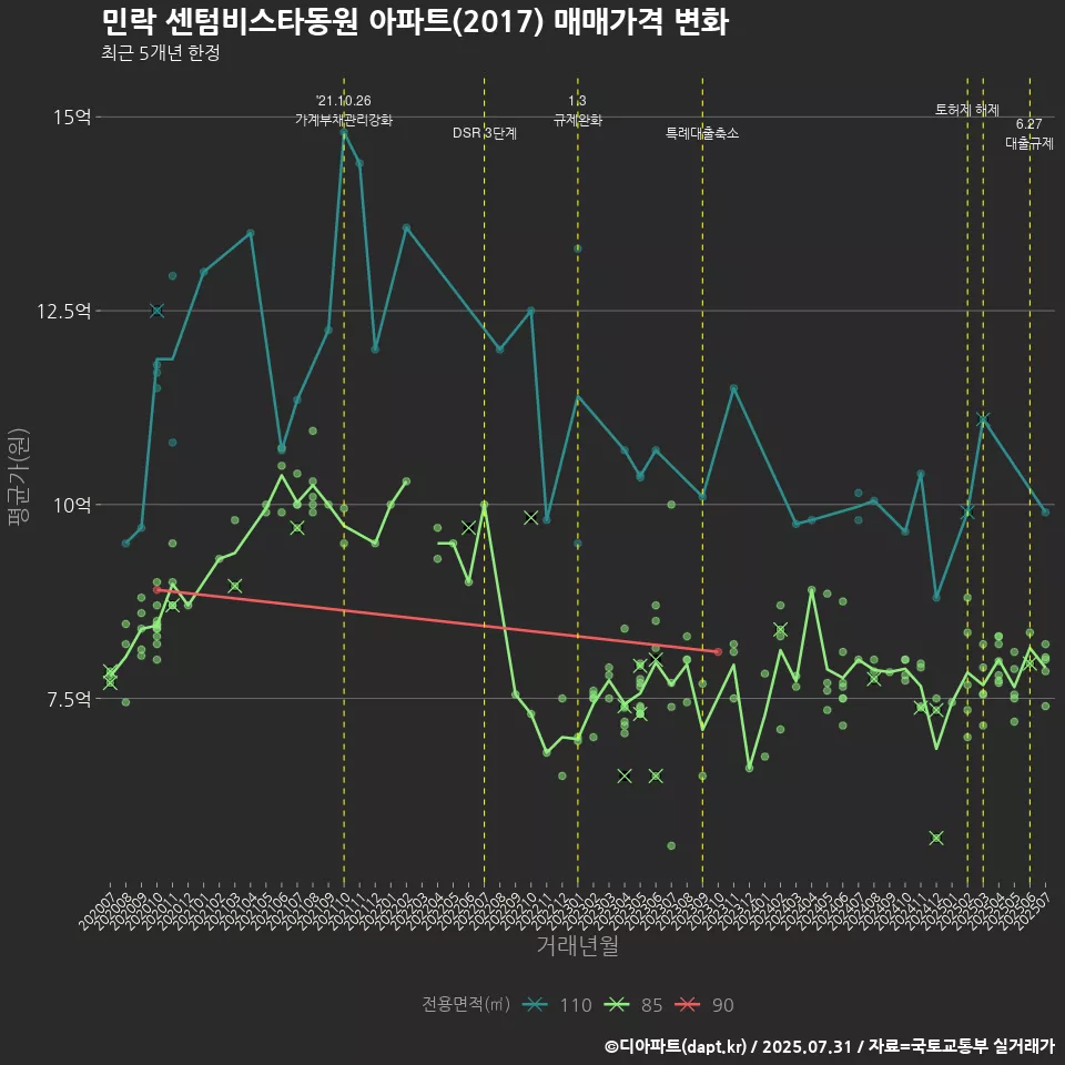 민락 센텀비스타동원 아파트(2017) 매매가격 변화