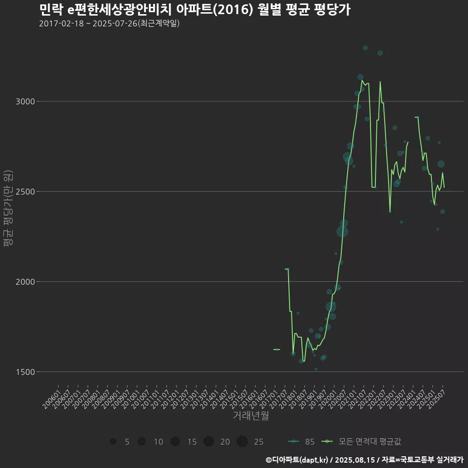 민락 e편한세상광안비치 아파트(2016) 월별 평균 평당가