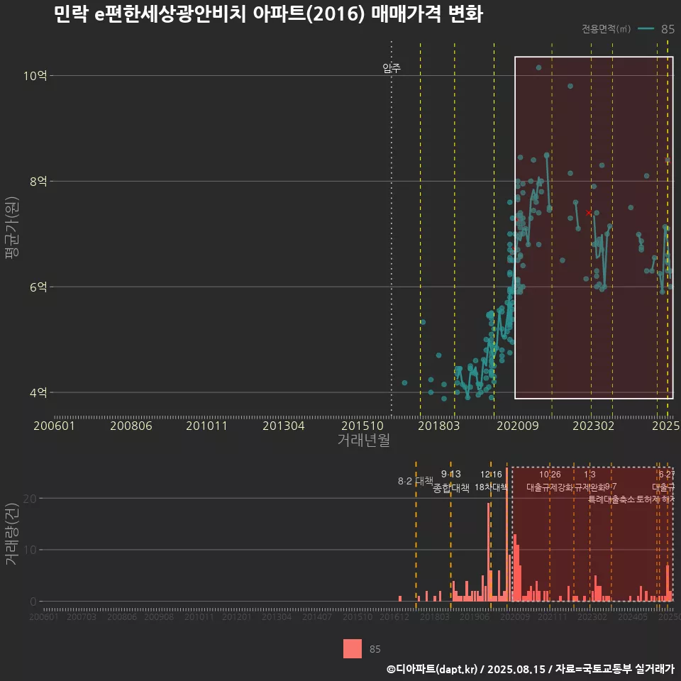 민락 e편한세상광안비치 아파트(2016) 매매가격 변화