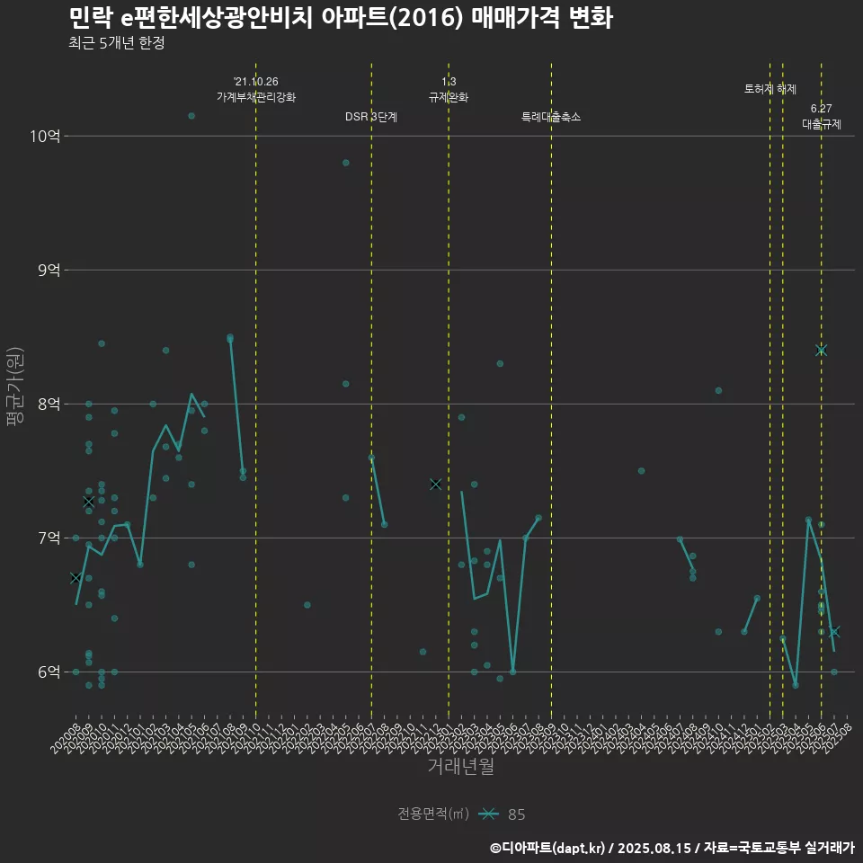 민락 e편한세상광안비치 아파트(2016) 매매가격 변화
