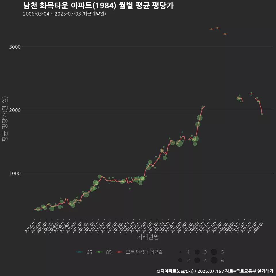 남천 화목타운 아파트(1984) 월별 평균 평당가