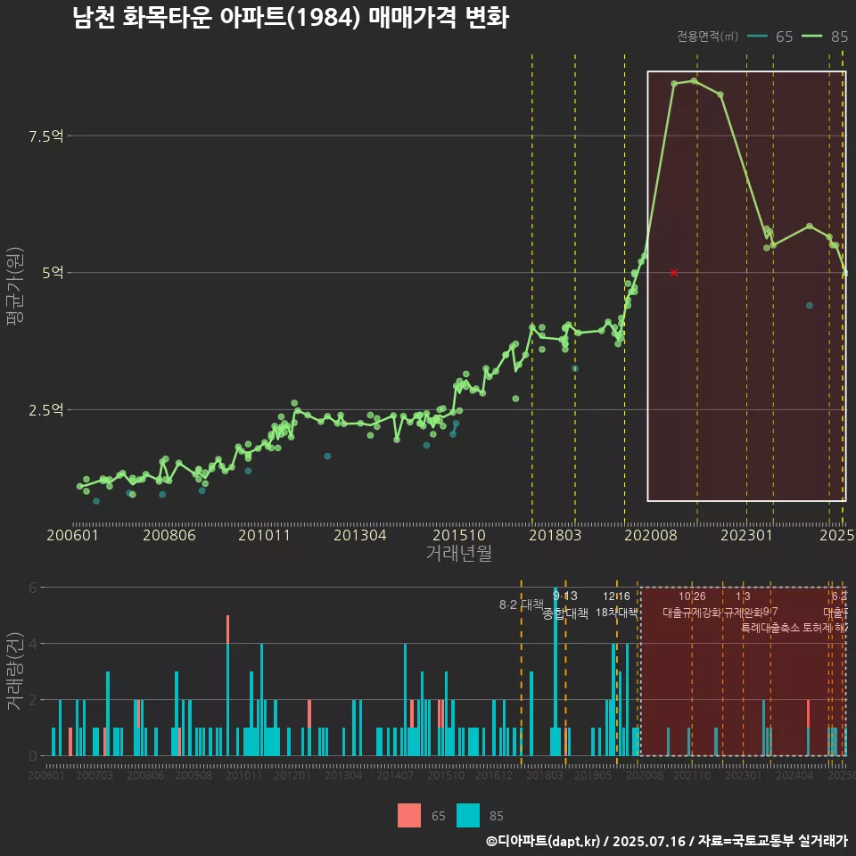 남천 화목타운 아파트(1984) 매매가격 변화
