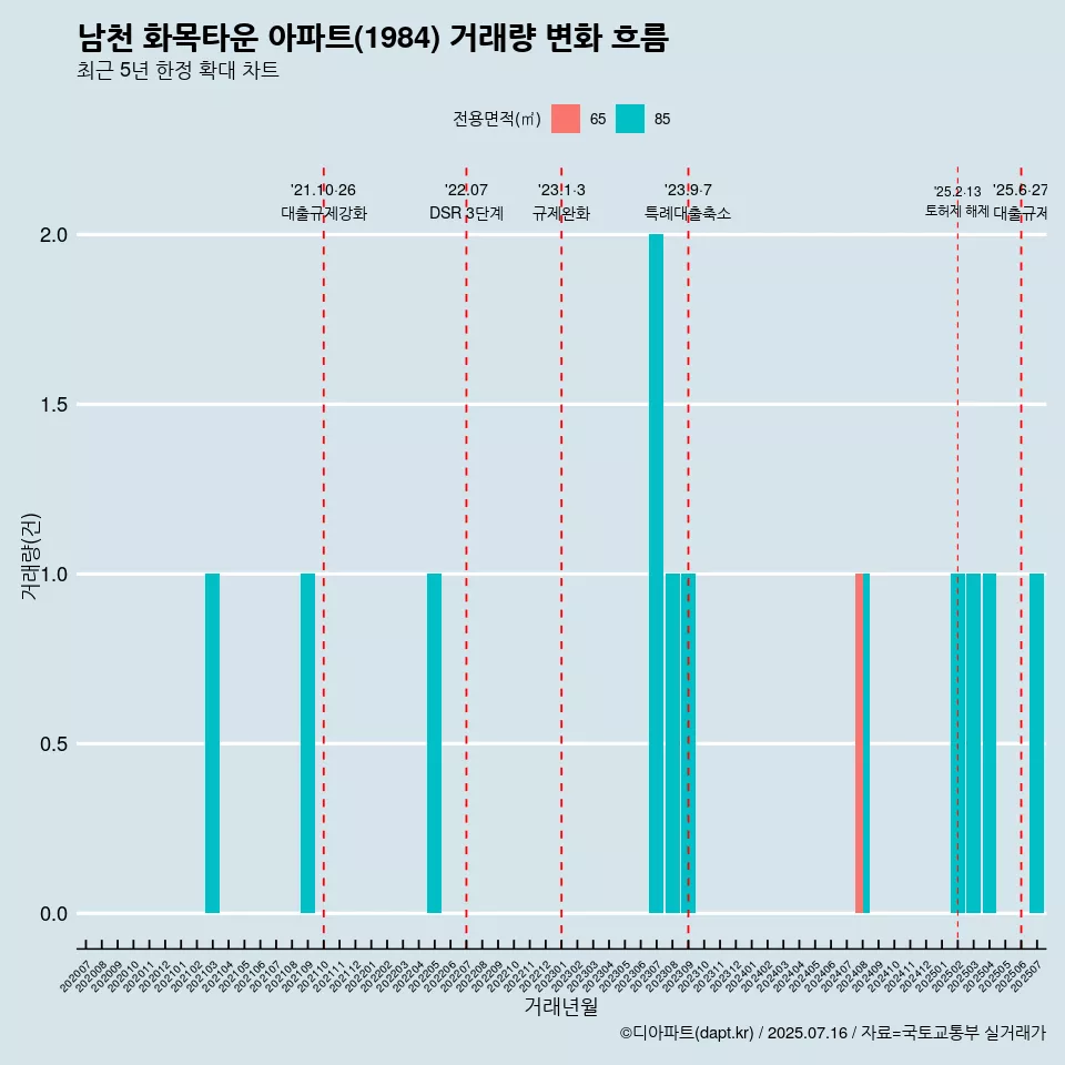 남천 화목타운 아파트(1984) 거래량 변화 흐름