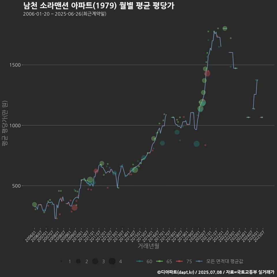 남천 소라맨션 아파트(1979) 월별 평균 평당가