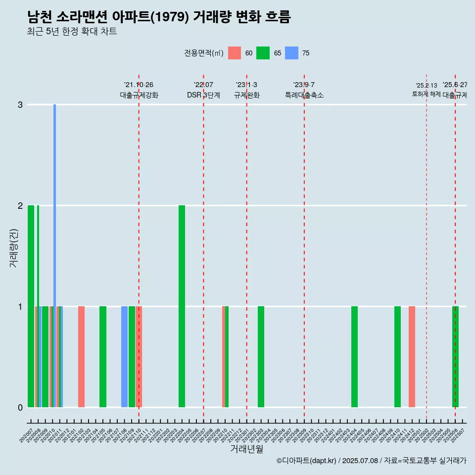 남천 소라맨션 아파트(1979) 거래량 변화 흐름