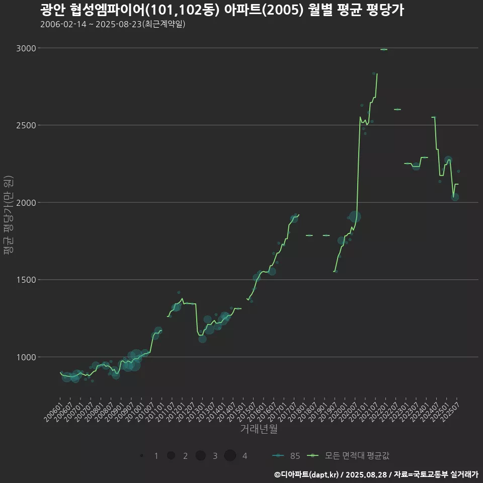 광안 협성엠파이어(101,102동) 아파트(2005) 월별 평균 평당가