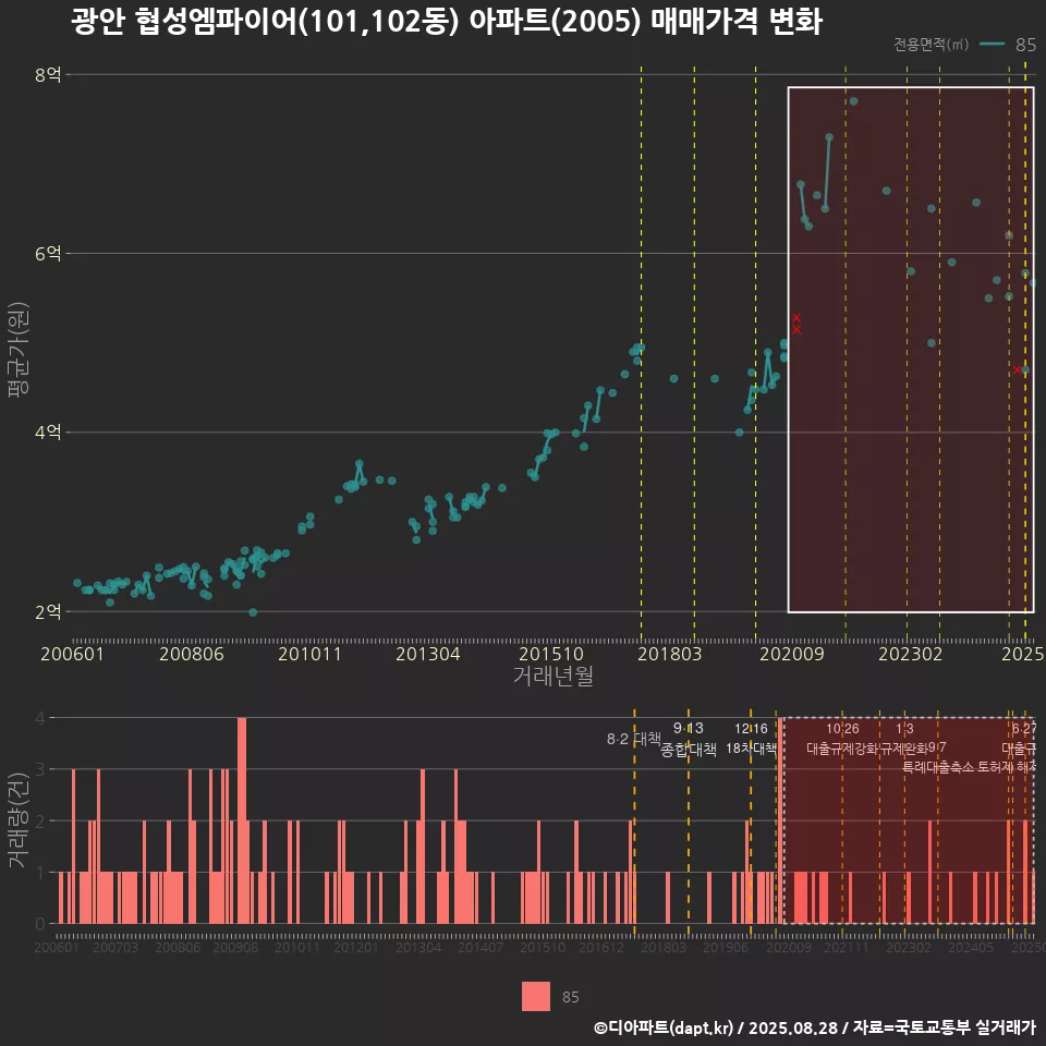 광안 협성엠파이어(101,102동) 아파트(2005) 매매가격 변화