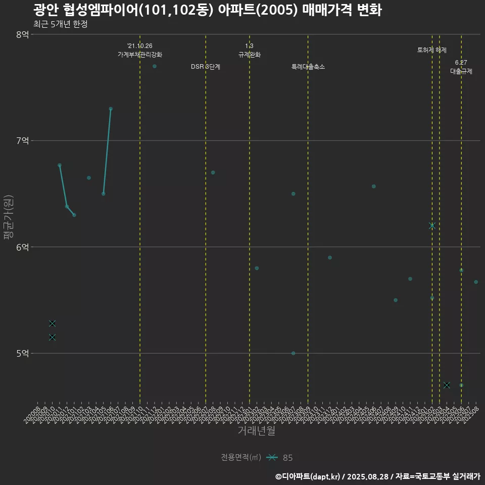 광안 협성엠파이어(101,102동) 아파트(2005) 매매가격 변화