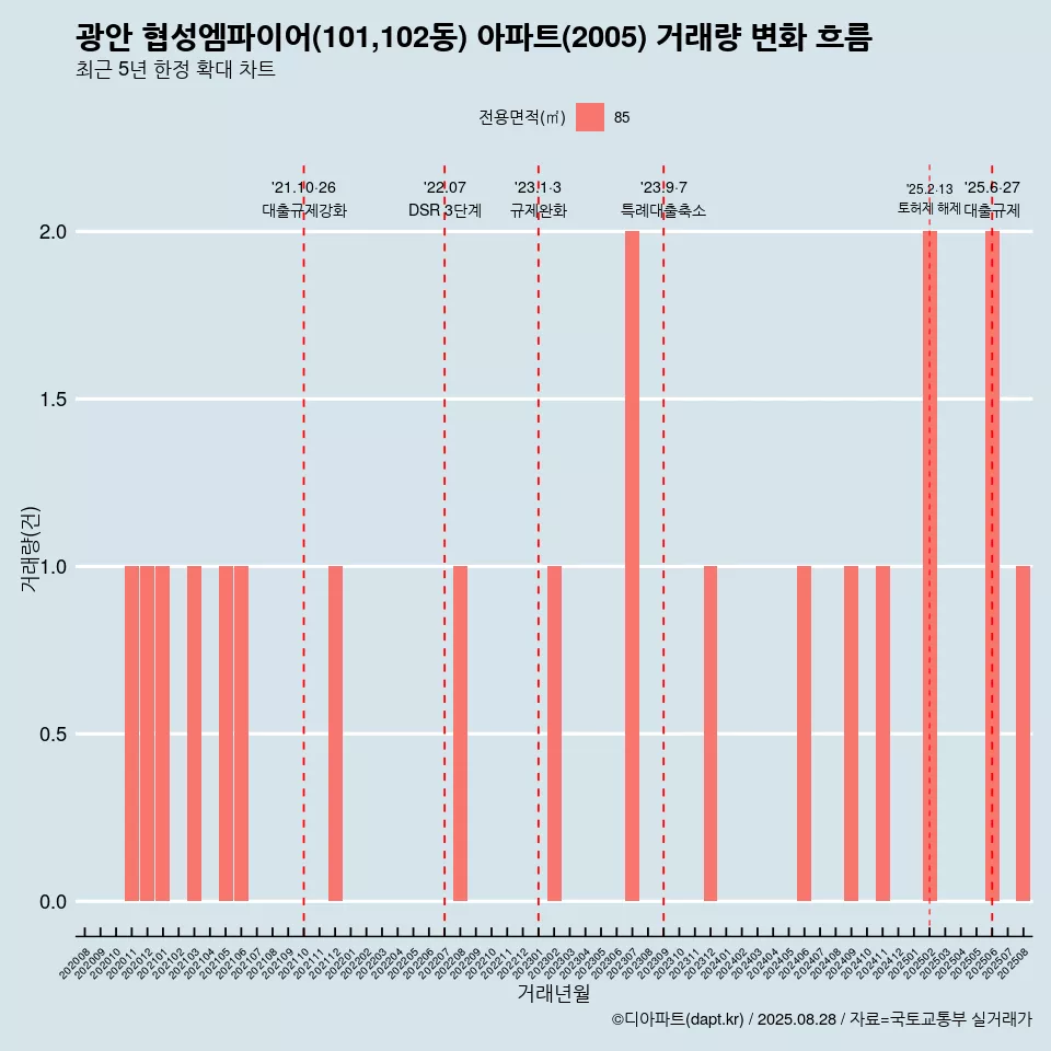 광안 협성엠파이어(101,102동) 아파트(2005) 거래량 변화 흐름