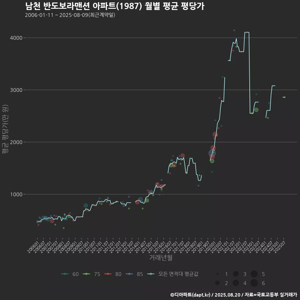 남천 반도보라맨션 아파트(1987) 월별 평균 평당가