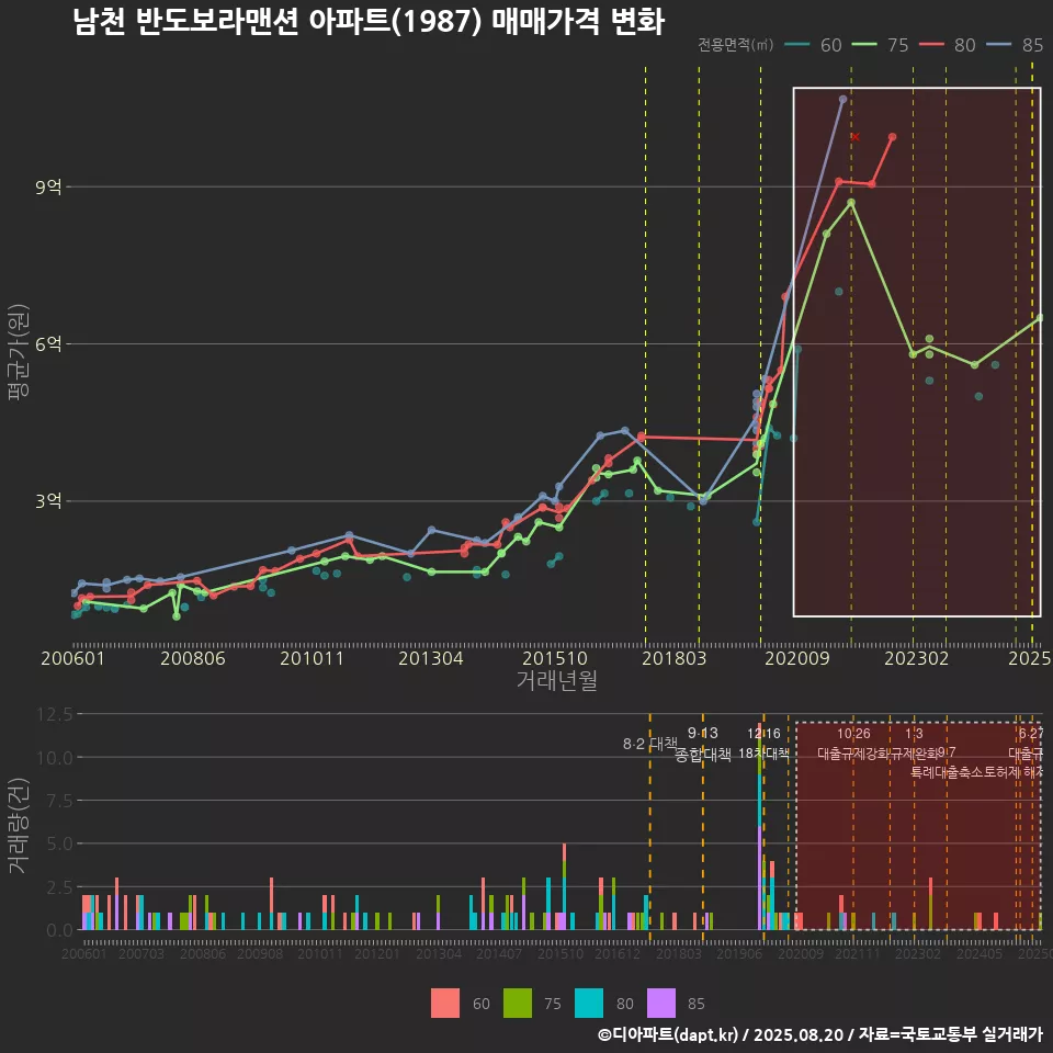 남천 반도보라맨션 아파트(1987) 매매가격 변화