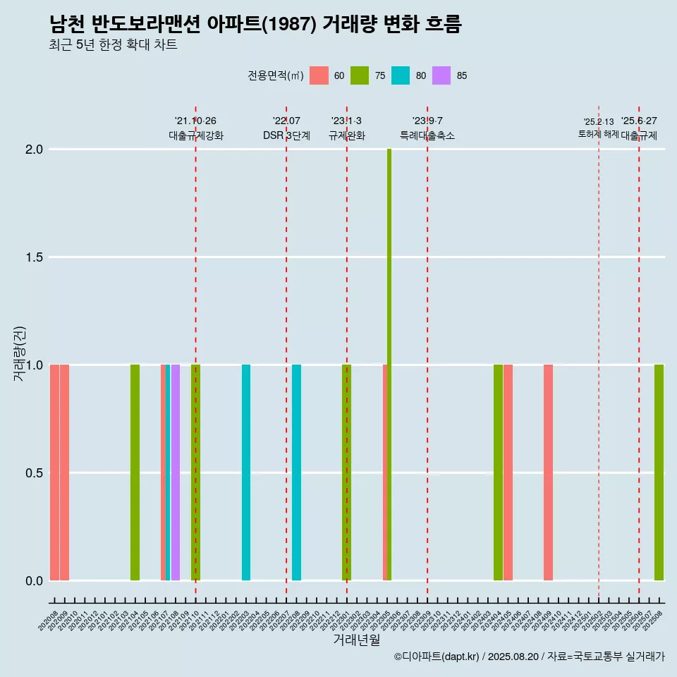 남천 반도보라맨션 아파트(1987) 거래량 변화 흐름