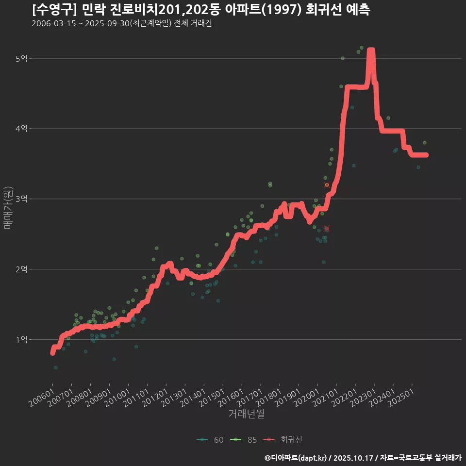 [수영구] 민락 진로비치201,202동 아파트(1997) 회귀선 예측