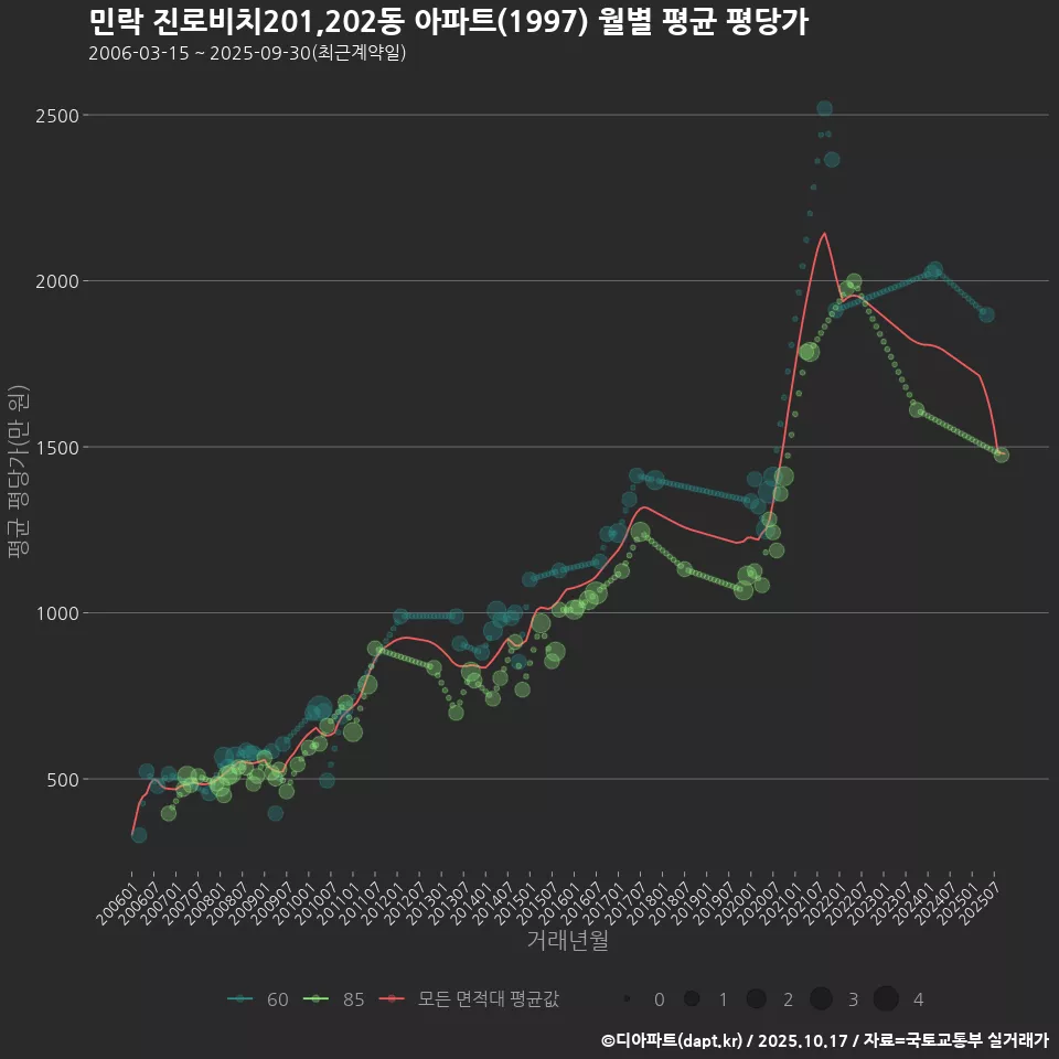 민락 진로비치201,202동 아파트(1997) 월별 평균 평당가