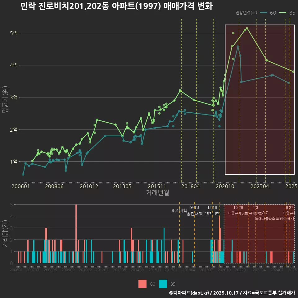 민락 진로비치201,202동 아파트(1997) 매매가격 변화