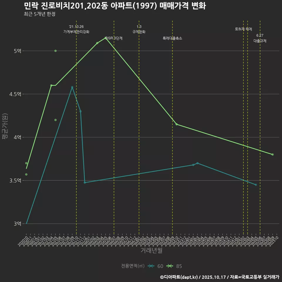 민락 진로비치201,202동 아파트(1997) 매매가격 변화