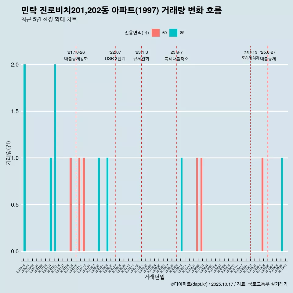 민락 진로비치201,202동 아파트(1997) 거래량 변화 흐름