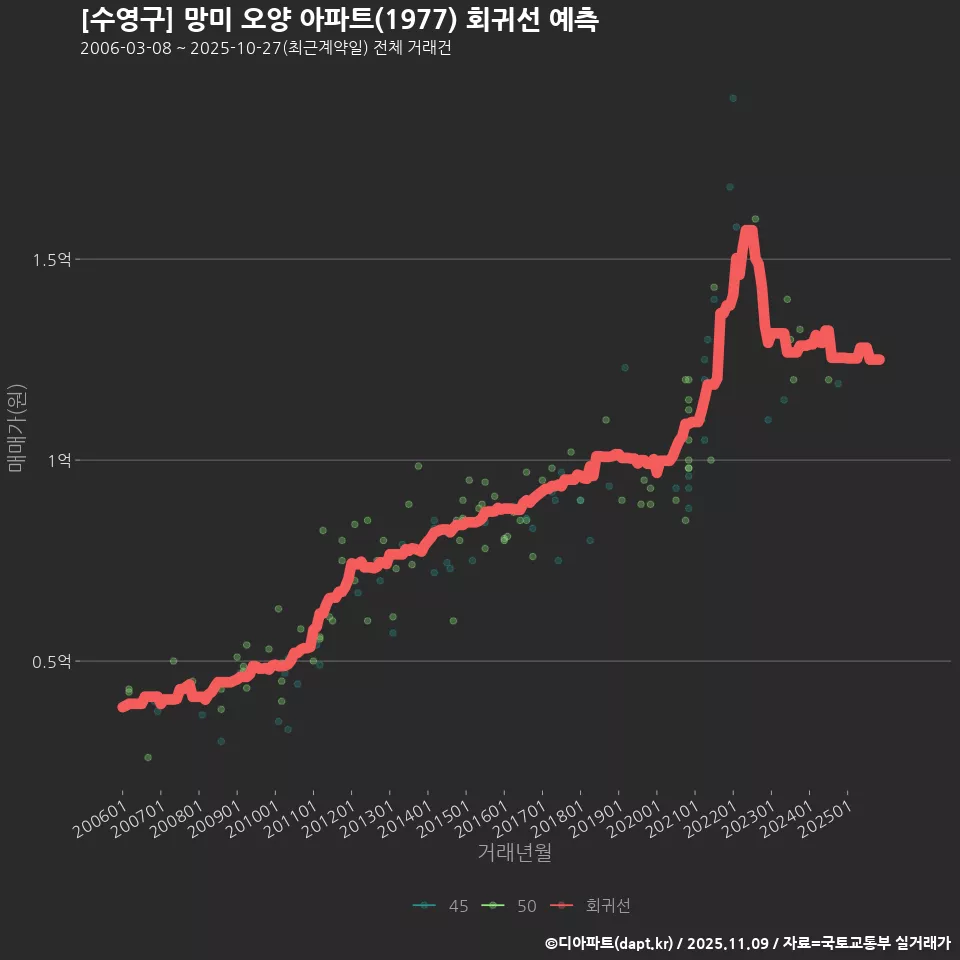 [수영구] 망미 오양 아파트(1977) 회귀선 예측