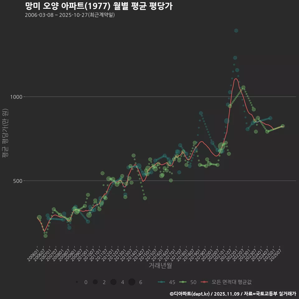 망미 오양 아파트(1977) 월별 평균 평당가