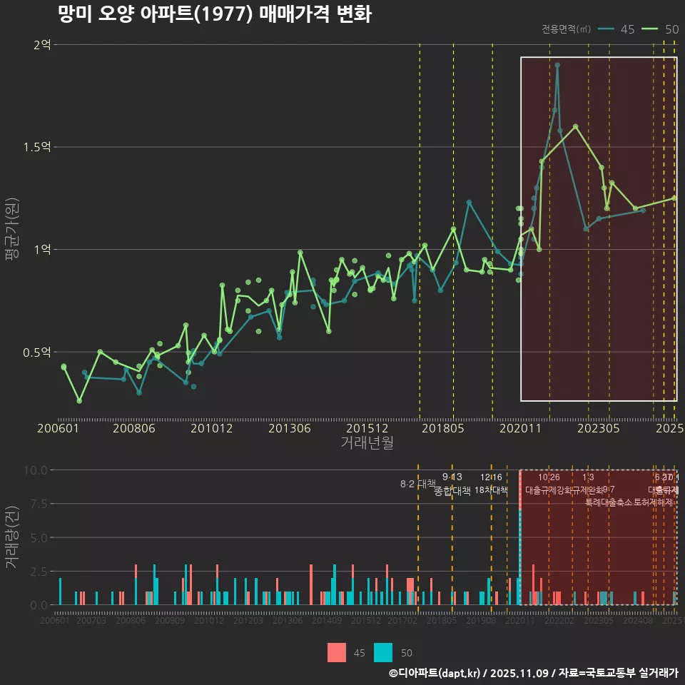 망미 오양 아파트(1977) 매매가격 변화