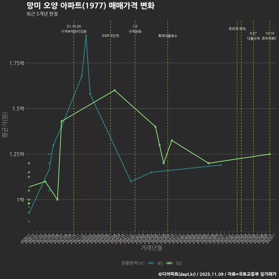 망미 오양 아파트(1977) 매매가격 변화