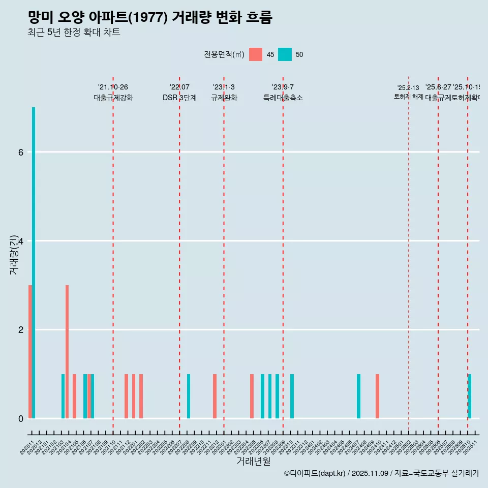 망미 오양 아파트(1977) 거래량 변화 흐름