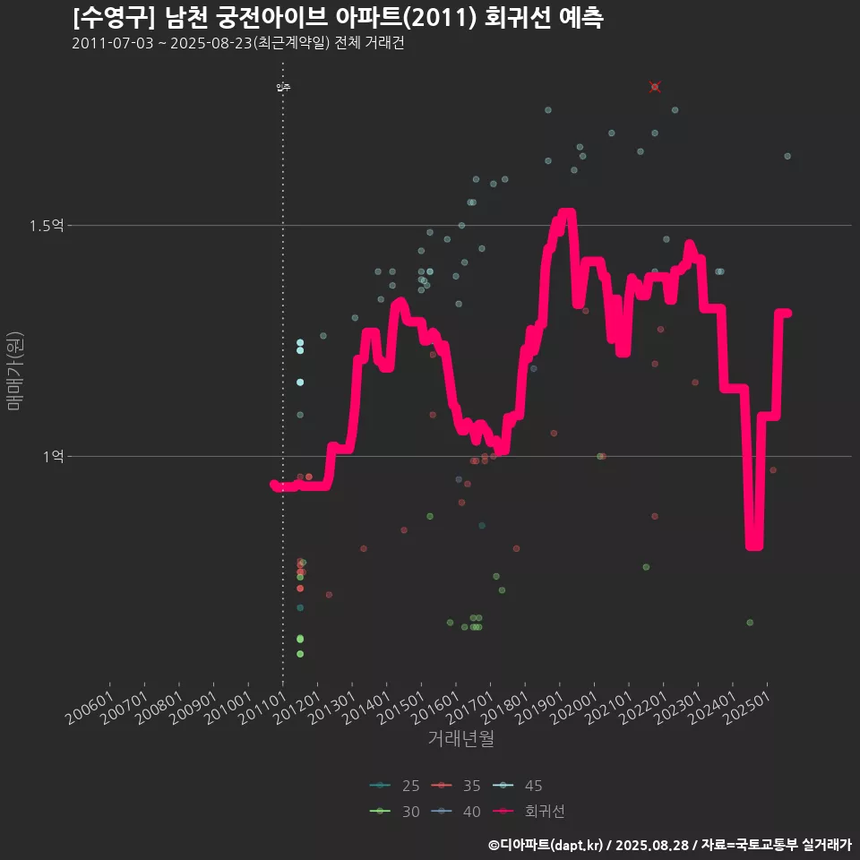 [수영구] 남천 궁전아이브 아파트(2011) 회귀선 예측