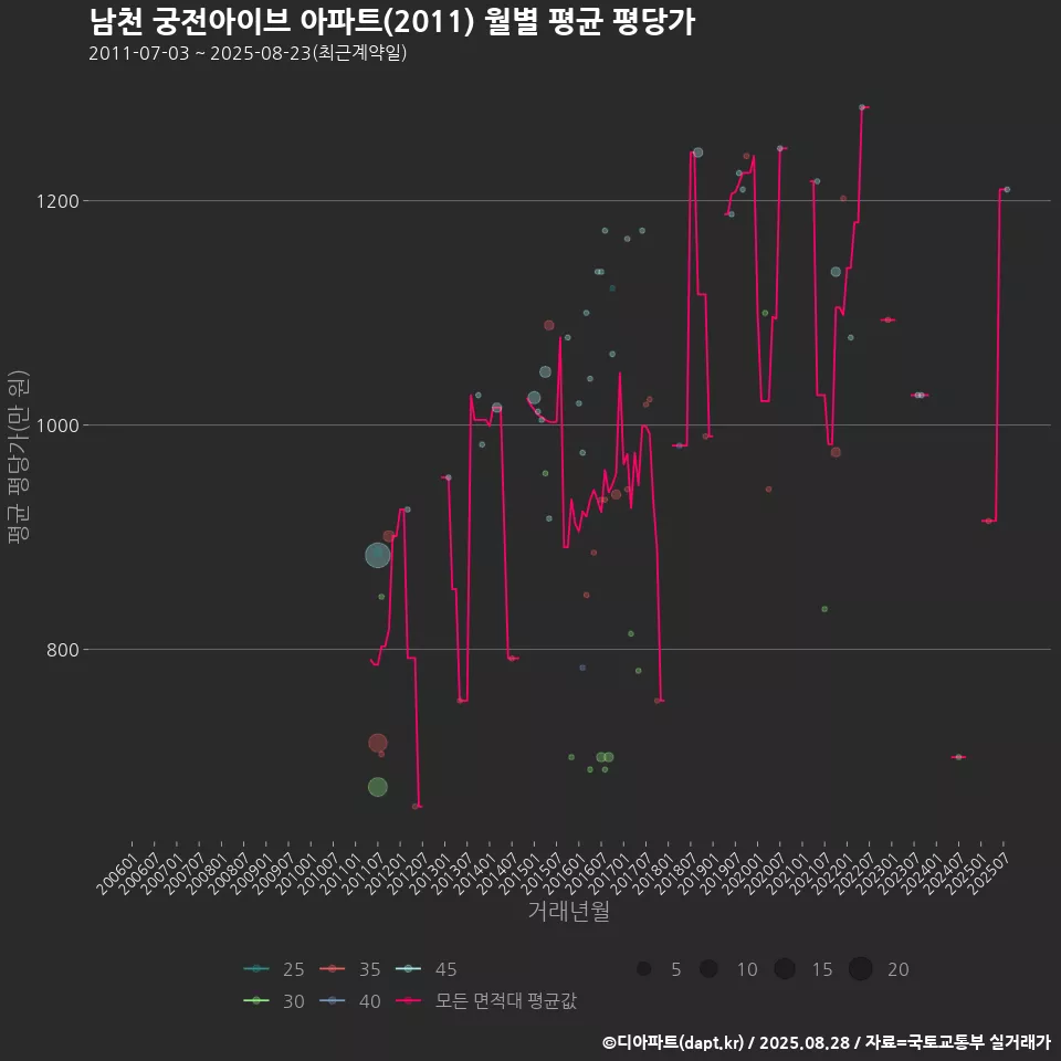 남천 궁전아이브 아파트(2011) 월별 평균 평당가