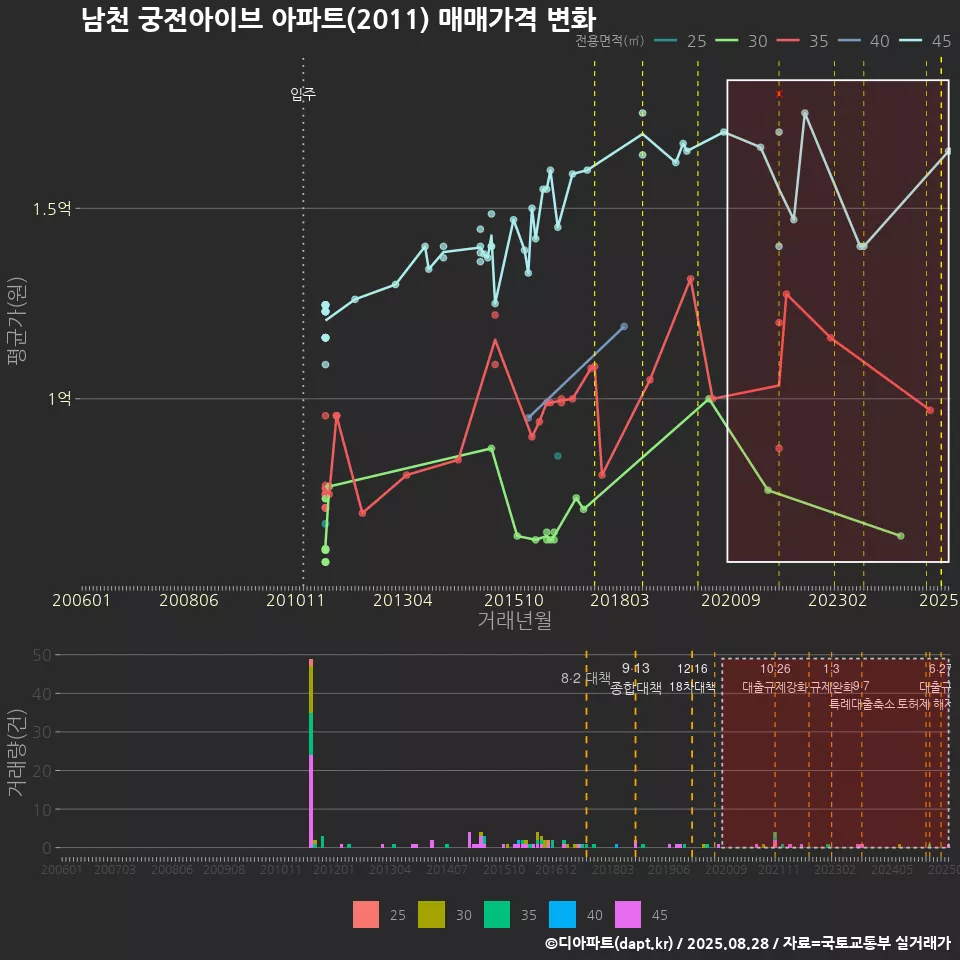 남천 궁전아이브 아파트(2011) 매매가격 변화