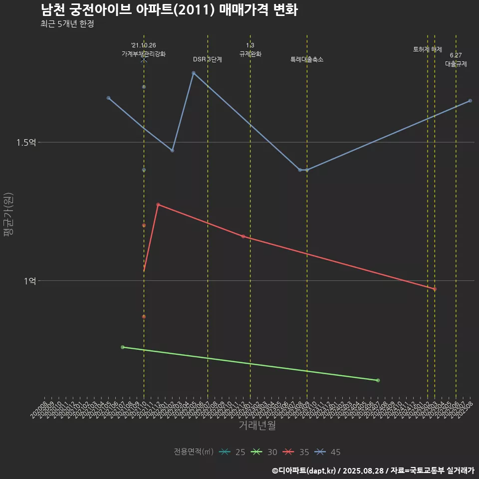 남천 궁전아이브 아파트(2011) 매매가격 변화