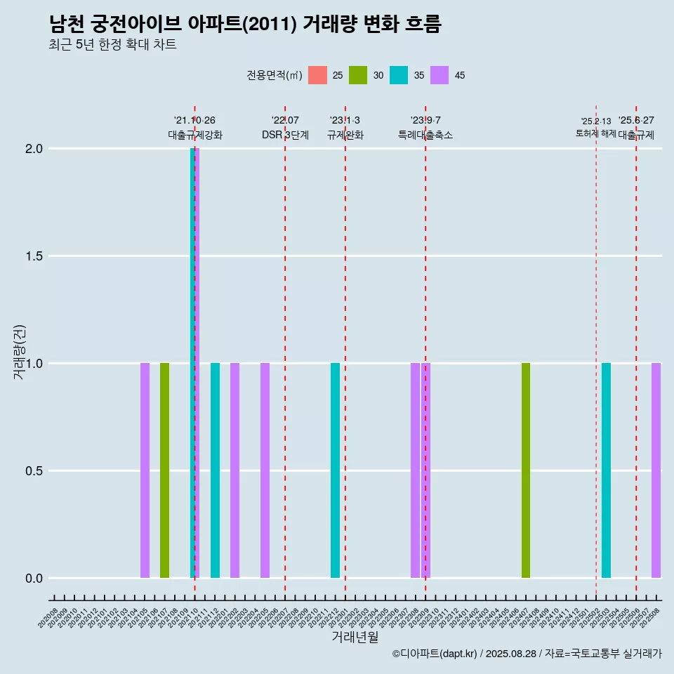 남천 궁전아이브 아파트(2011) 거래량 변화 흐름