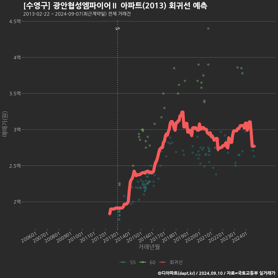 [수영구] 광안협성엠파이어Ⅱ 아파트(2013) 회귀선 예측