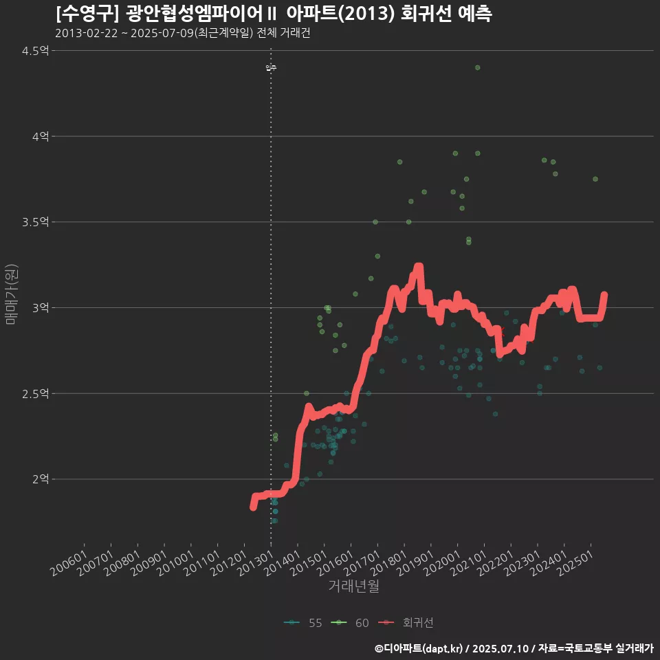 [수영구] 광안협성엠파이어Ⅱ 아파트(2013) 회귀선 예측