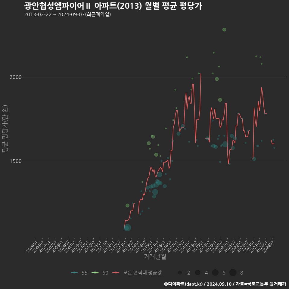 광안협성엠파이어Ⅱ 아파트(2013) 월별 평균 평당가